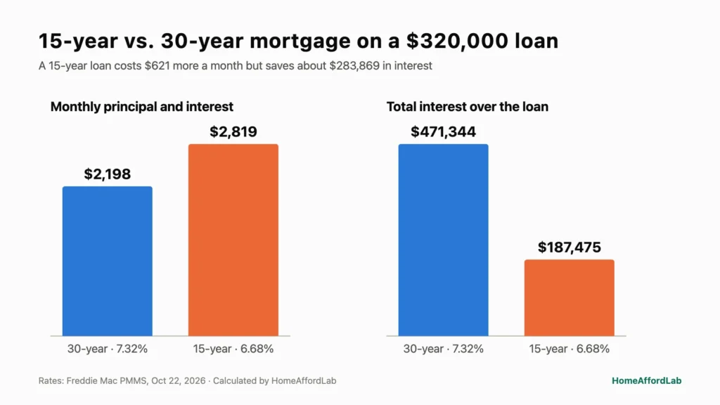Chart comparing a 30-year and a 15-year mortgage on $320,000: $2,198 vs $2,819 a month and $471,344 vs $187,475 in total interest