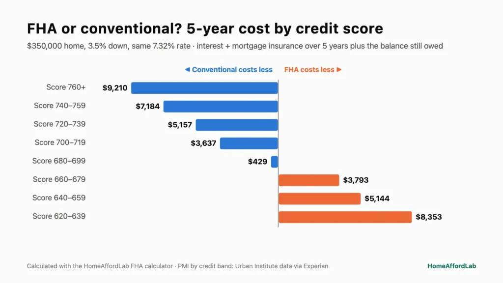 Chart comparing the 5-year cost of FHA and conventional loans by credit score: conventional is cheaper at 680 and above, FHA is cheaper below 680