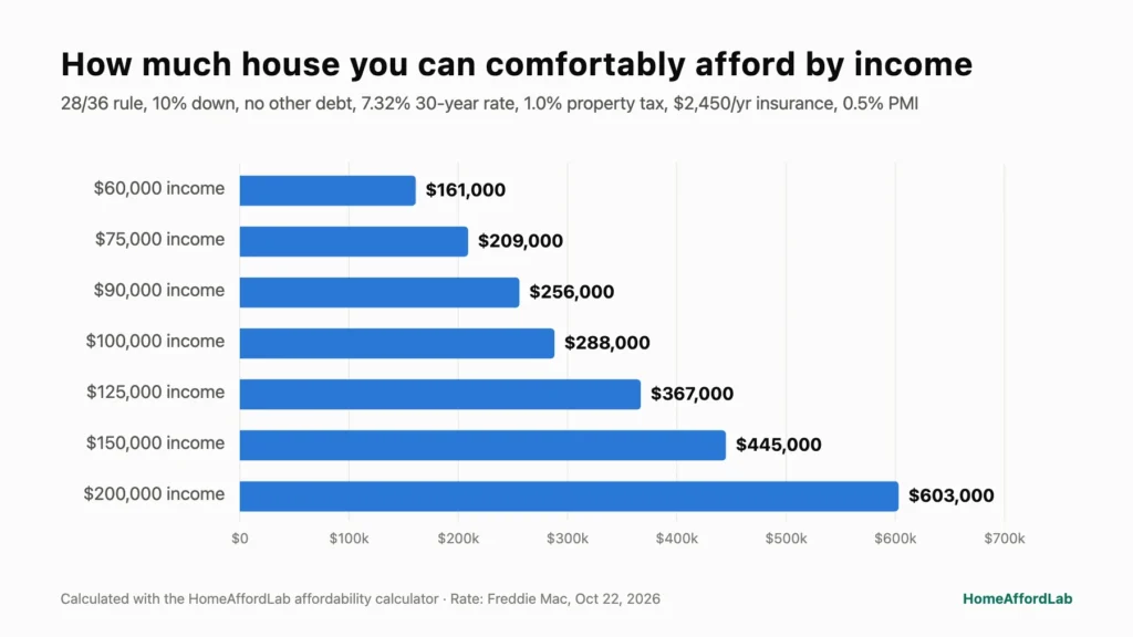 How much house you can comfortably afford by income: $161,000 at $60,000, $256,000 at $90,000, $288,000 at $100,000 and $603,000 at $200,000