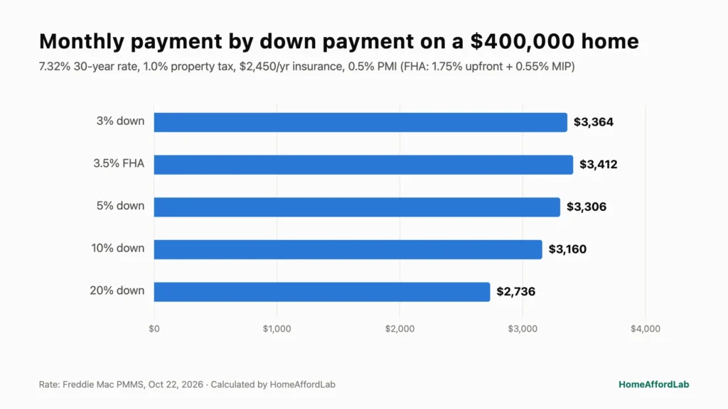 Chart of the monthly payment on a $400,000 home by down payment: $3,364 with 3% down, $3,160 with 10% down and $2,736 with 20% down