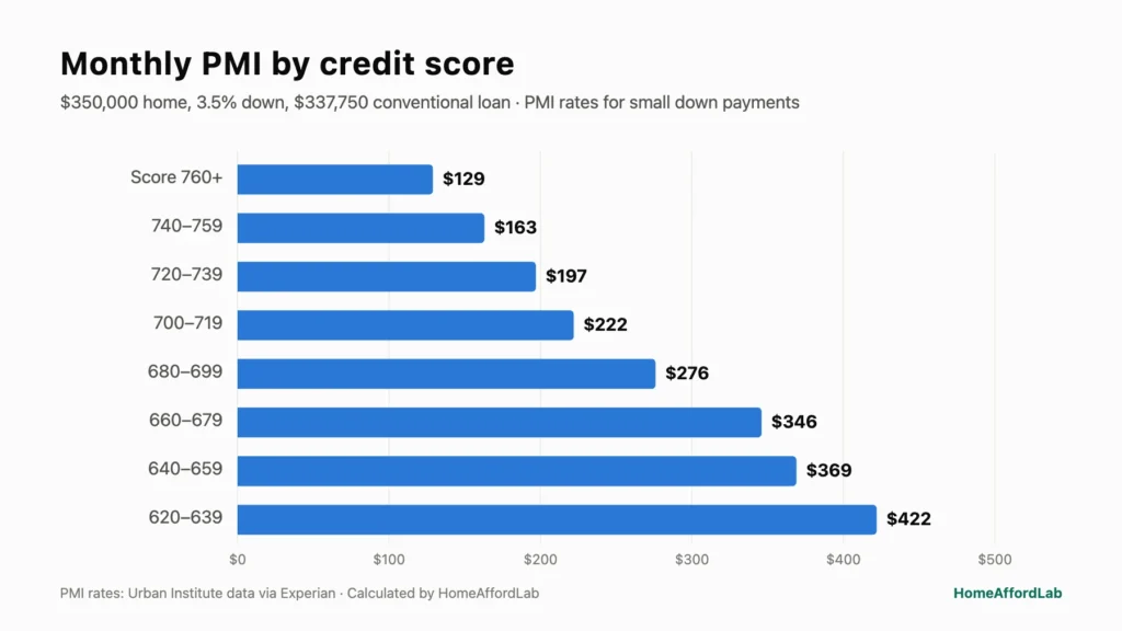 Bar chart of monthly PMI by credit score on a $337,750 loan: $129 at 760 and above rising to $422 at 620 to 639